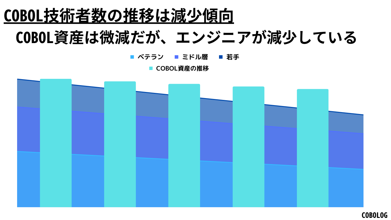 COBOL技術者数の推移は減少傾向